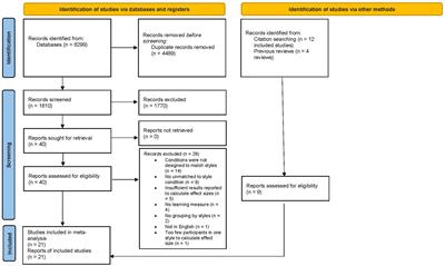Is it really a neuromyth? A meta-analysis of the learning styles matching hypothesis